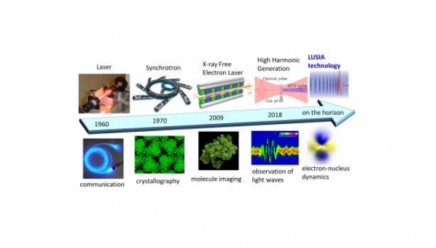 Towards single-cycle attosecond light from accelerators Towards single-cycle attosecond light from accelerators